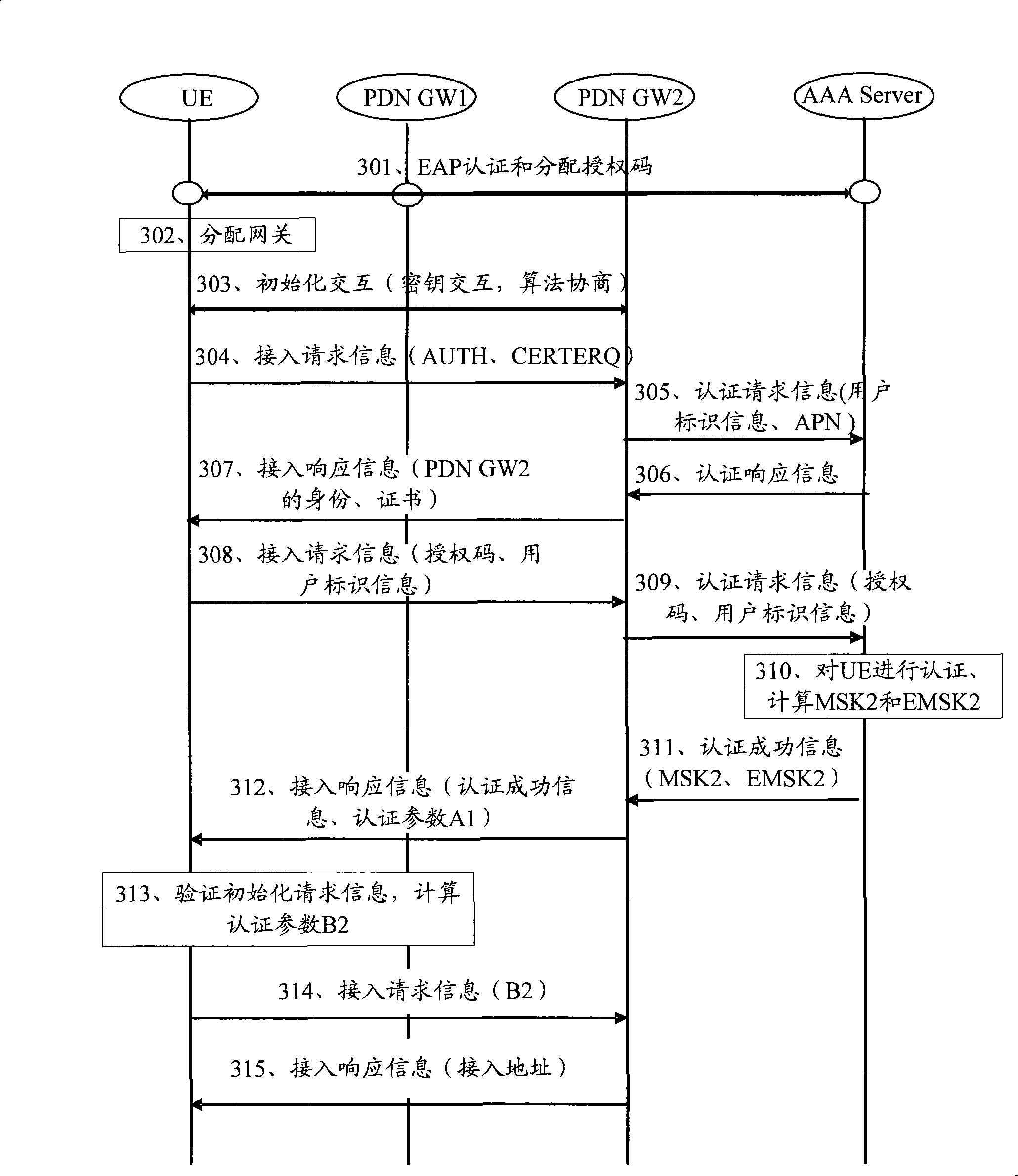 Access authentication method and device