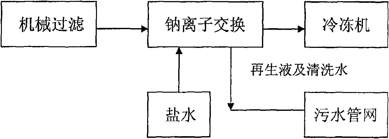 Reclaiming treatment method for hydraulic loom waste water