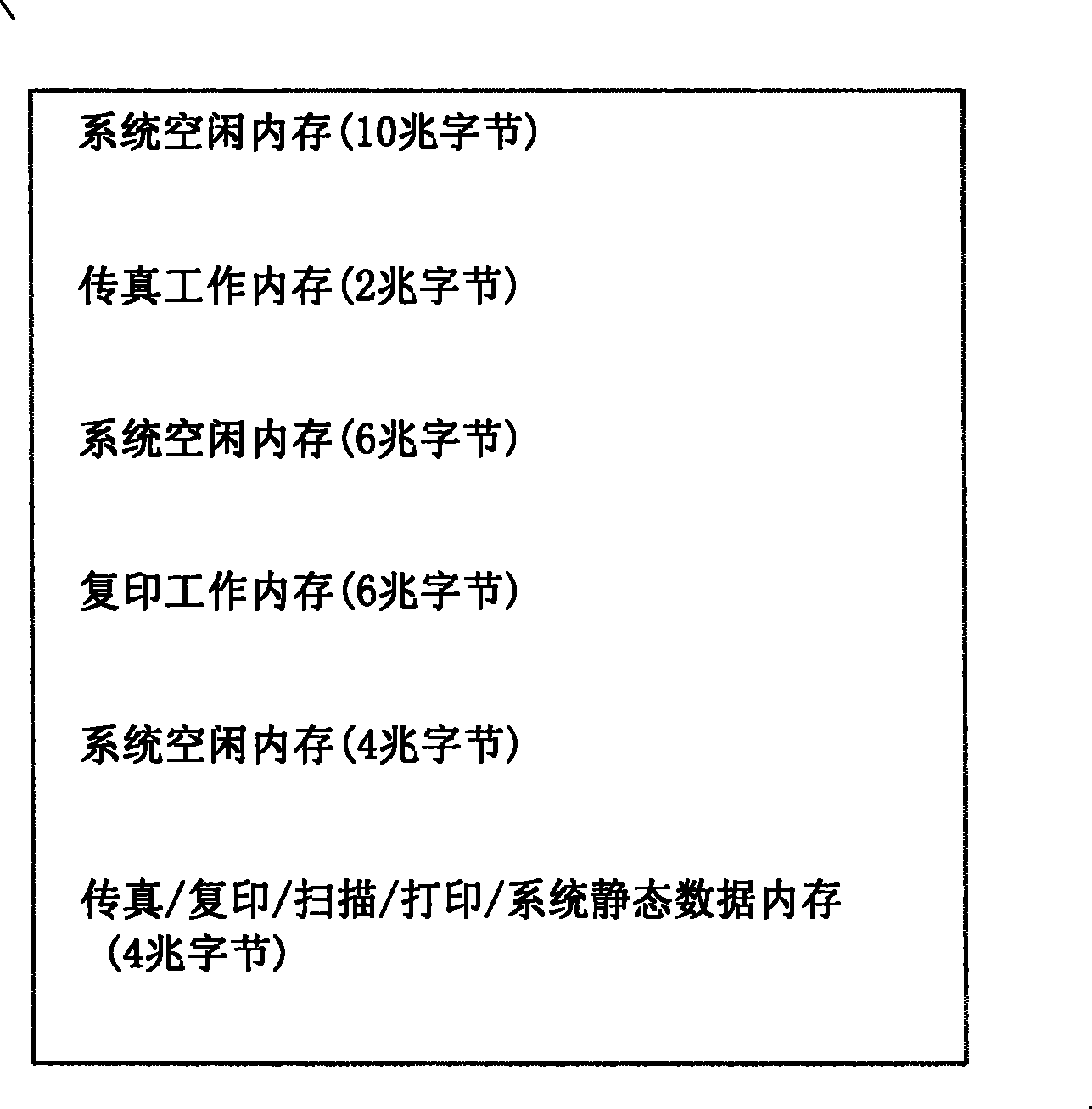 Memory management method for all-in-one multifunctional machine