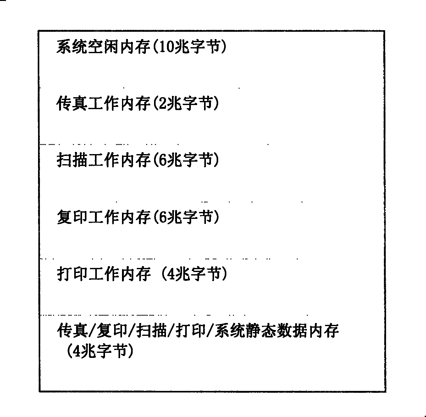 Memory management method for all-in-one multifunctional machine