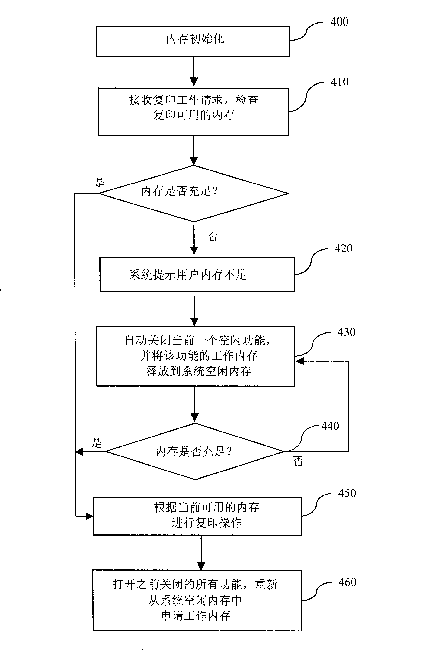 Memory management method for all-in-one multifunctional machine