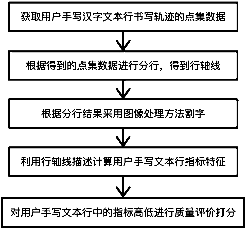 Chinese character text line writing quality automatic evaluation method and system based on time sequence point set calculation