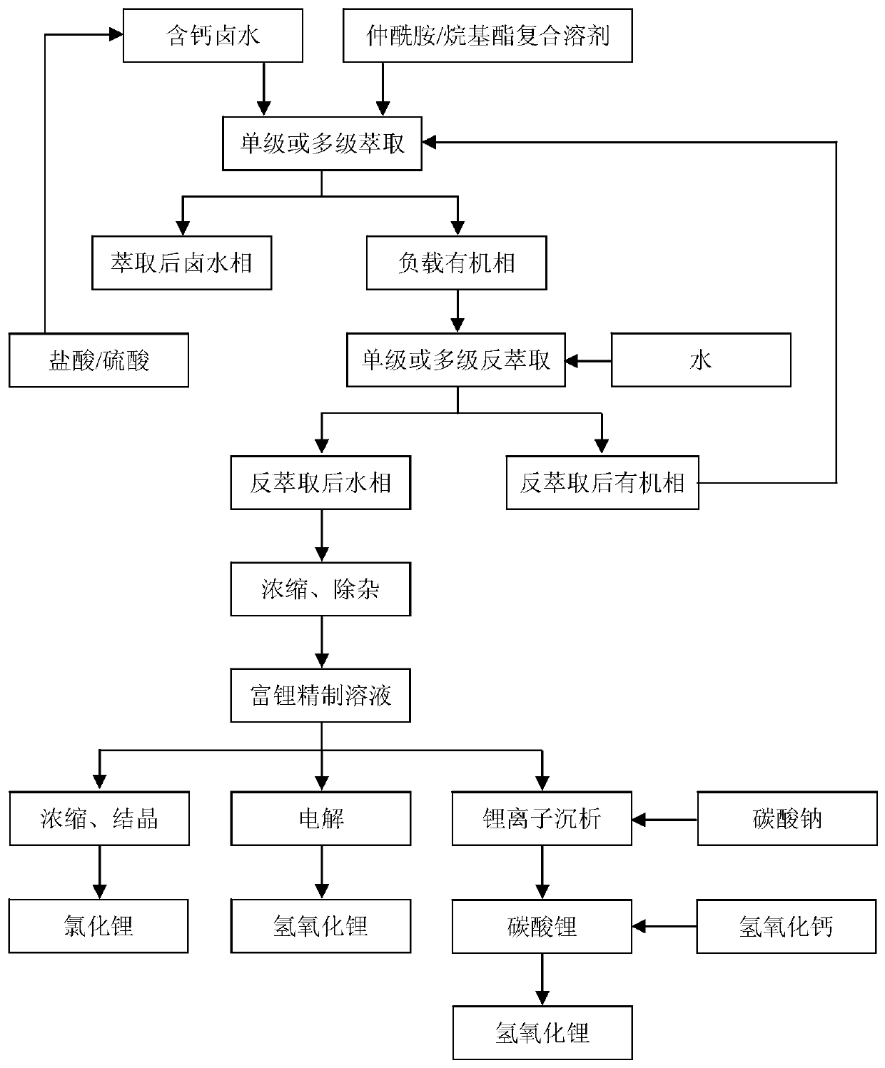 Extraction system and method of using secondary amide/alkyl ester composite solvent to separate calcium and extract lithium from brine containing calcium and application thereof