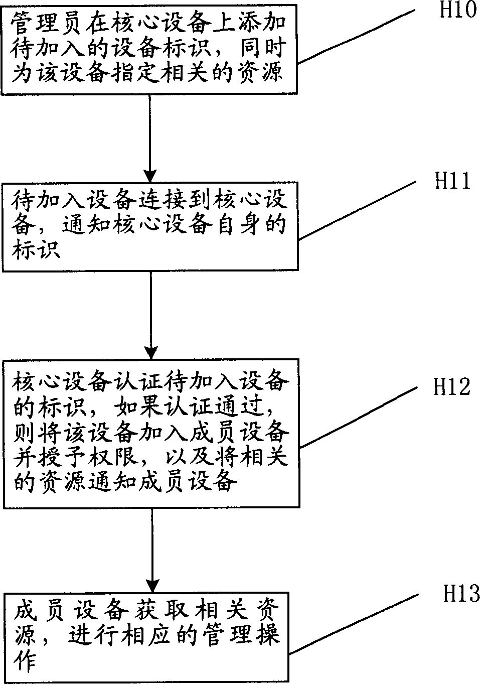 Method for managing network device