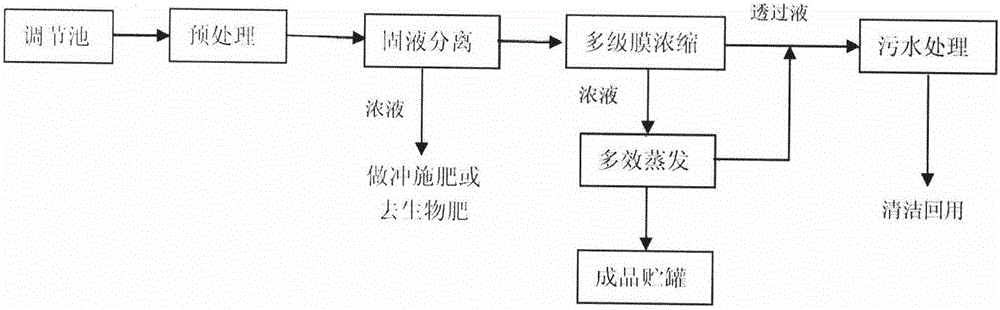 Biogas slurry resource concentration recycling treatment method and system