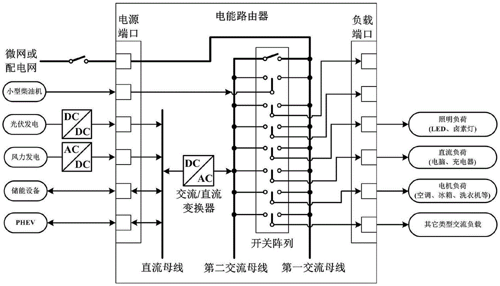 SDN-based electric energy router dispatching method