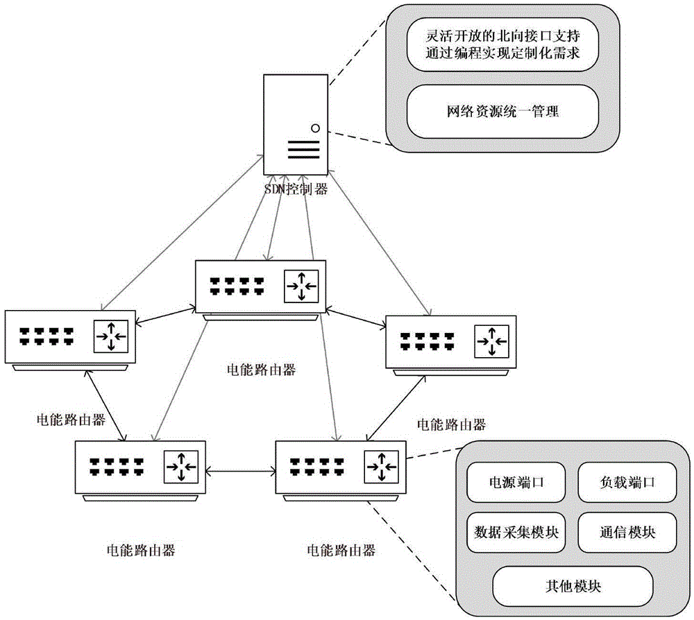 SDN-based electric energy router dispatching method