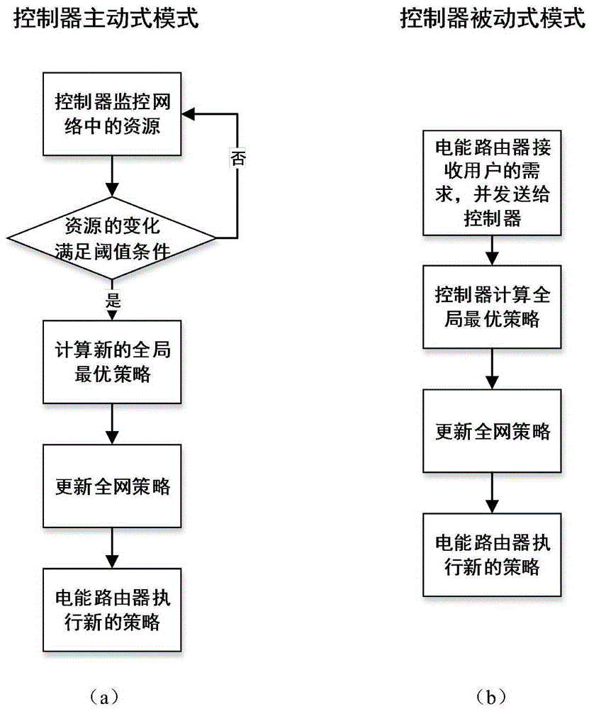 SDN-based electric energy router dispatching method