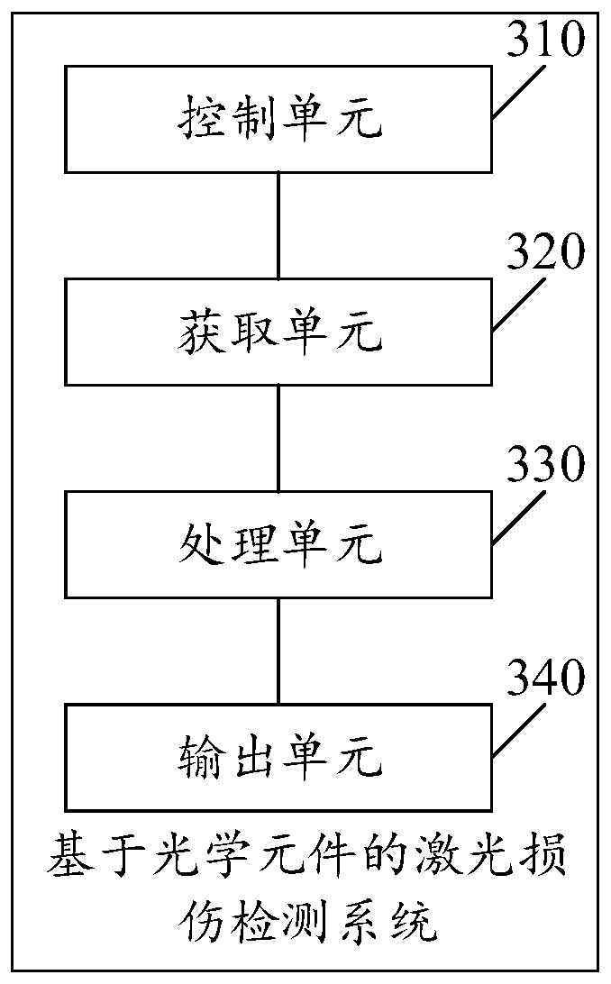 Method and system for detecting laser damage based on optical element