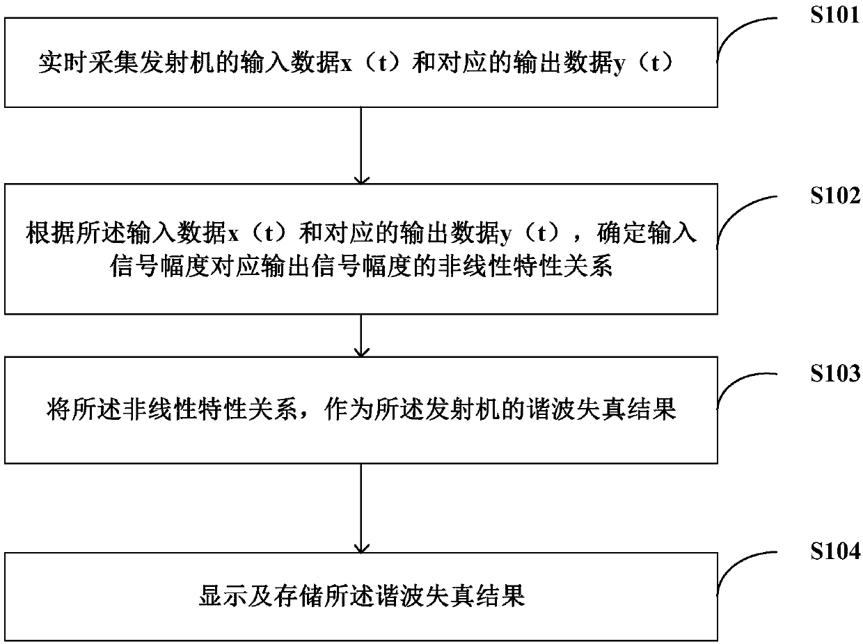 Harmonic distortion index measurement method and device for broadcasting transmitter