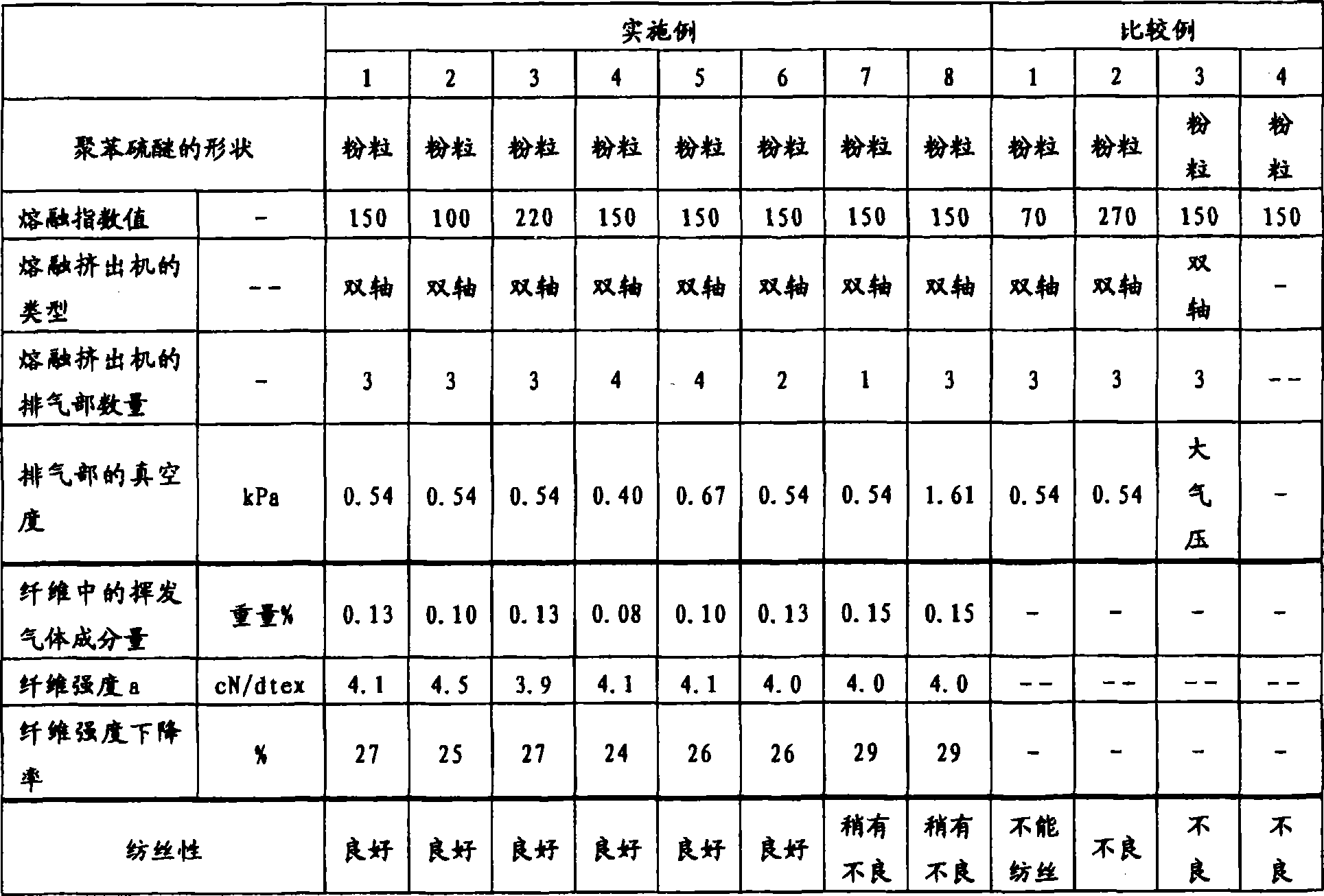 Preparation of polyphenyl thioether fiber