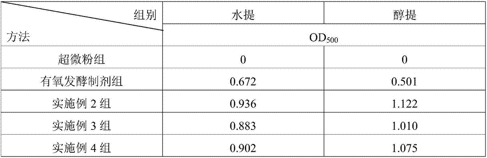 Asynchronous fermentation-prepared compound traditional Chinese medicine preparation for piglets and preparation method and application thereof