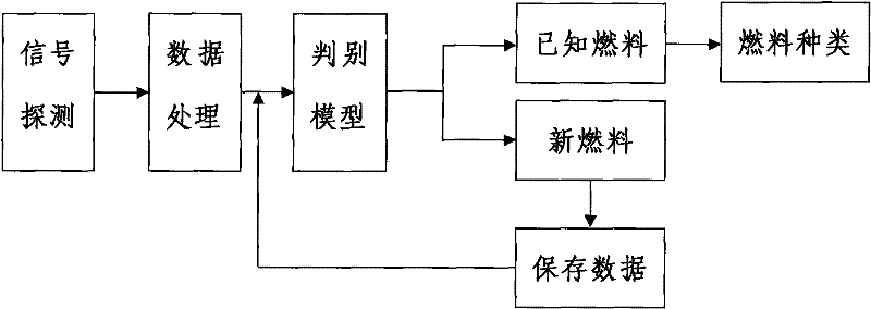 Fuel type on-line identification method based on support vector machine