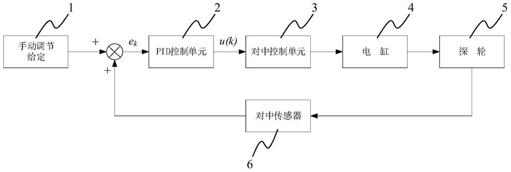 Automatic centering control system with self-adaptive line adjustment function