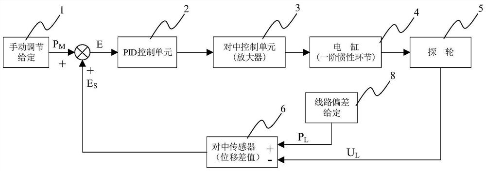 Automatic centering control system with self-adaptive line adjustment function