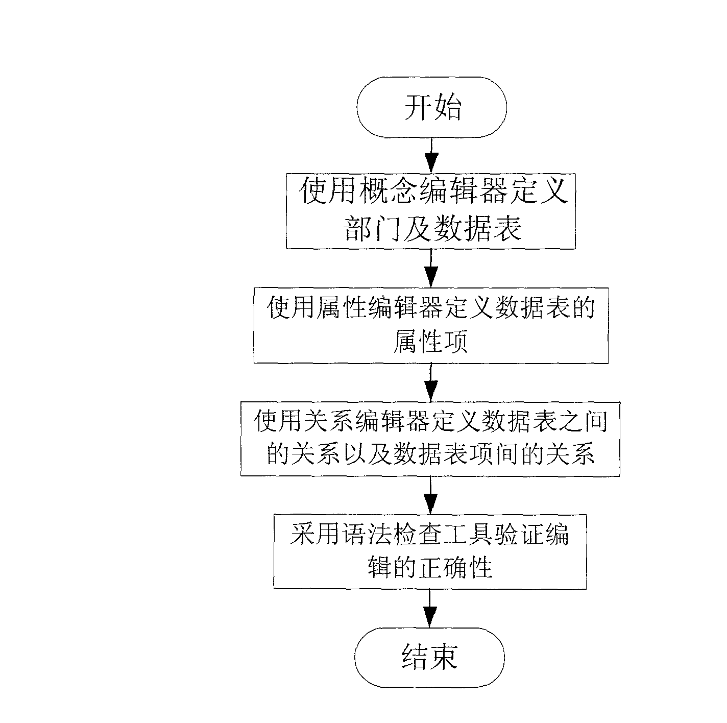 Heterogeneous different source different platform data integration method and exchange method