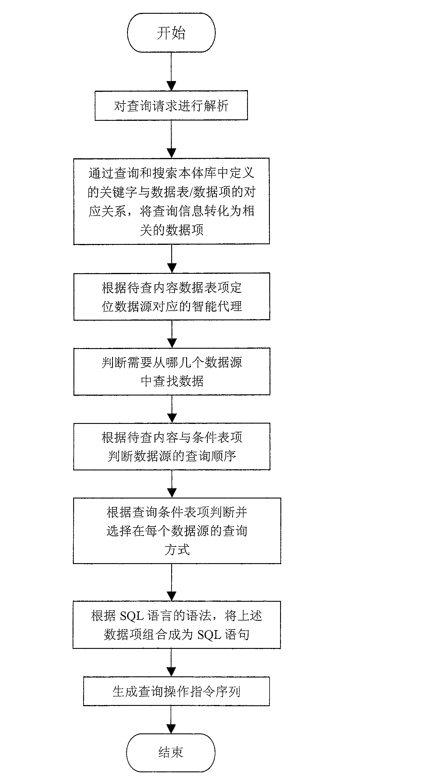 Heterogeneous different source different platform data integration method and exchange method