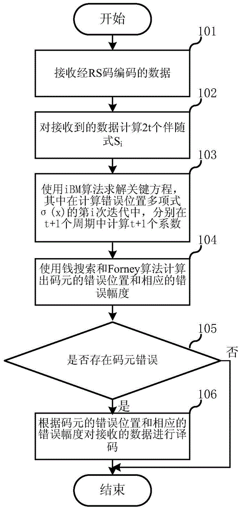 RS (reed Solomon) decoding method and device thereof in communication system