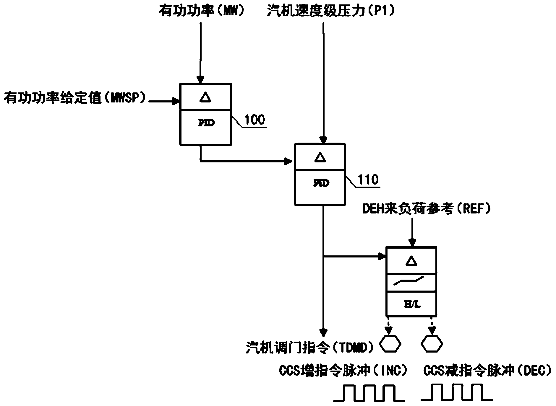 Steam turbine power regulation method and equipment without PID