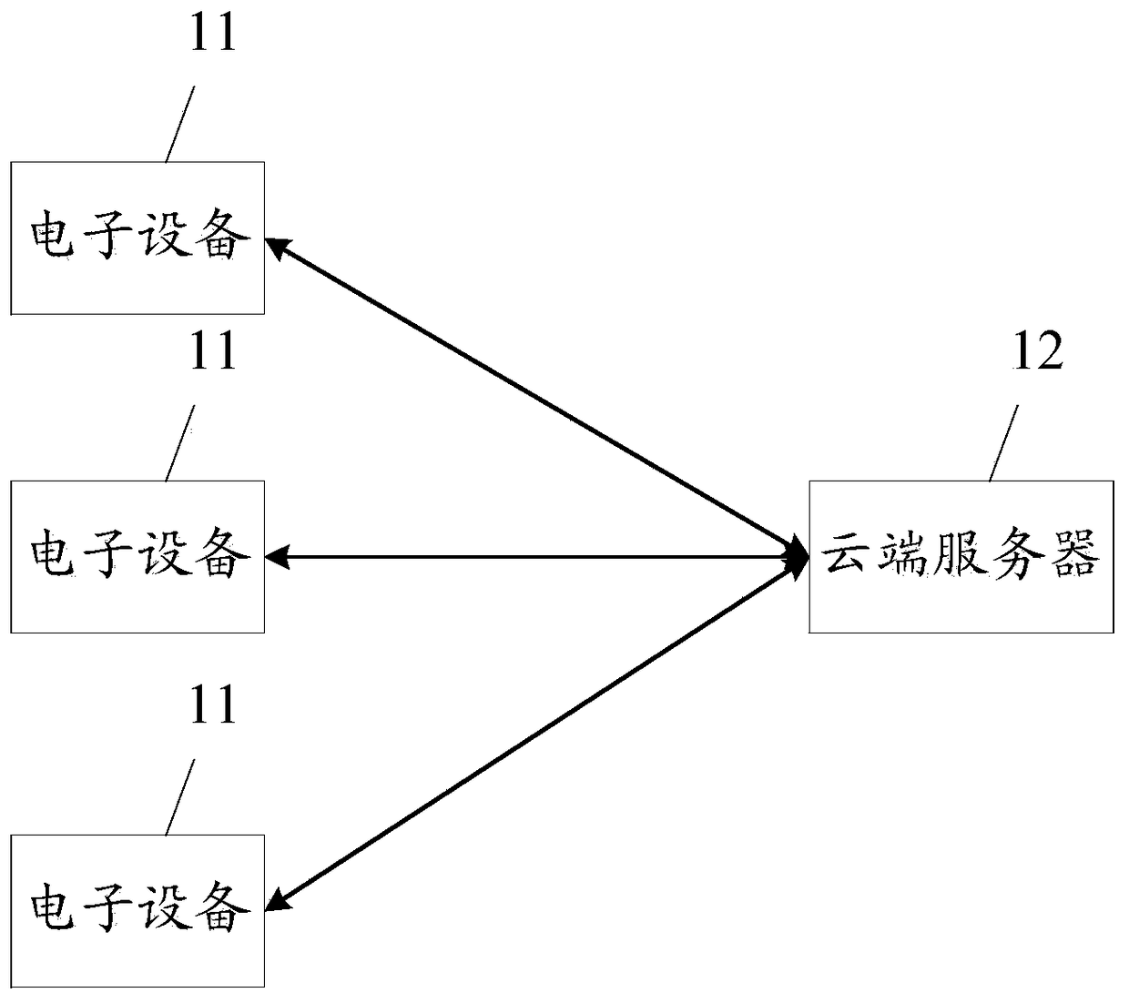 A kind of data acquisition method and cloud server