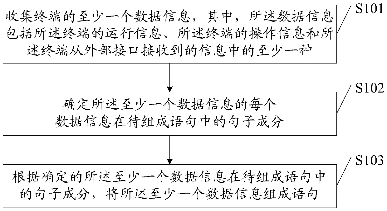 A sentence generation method and device