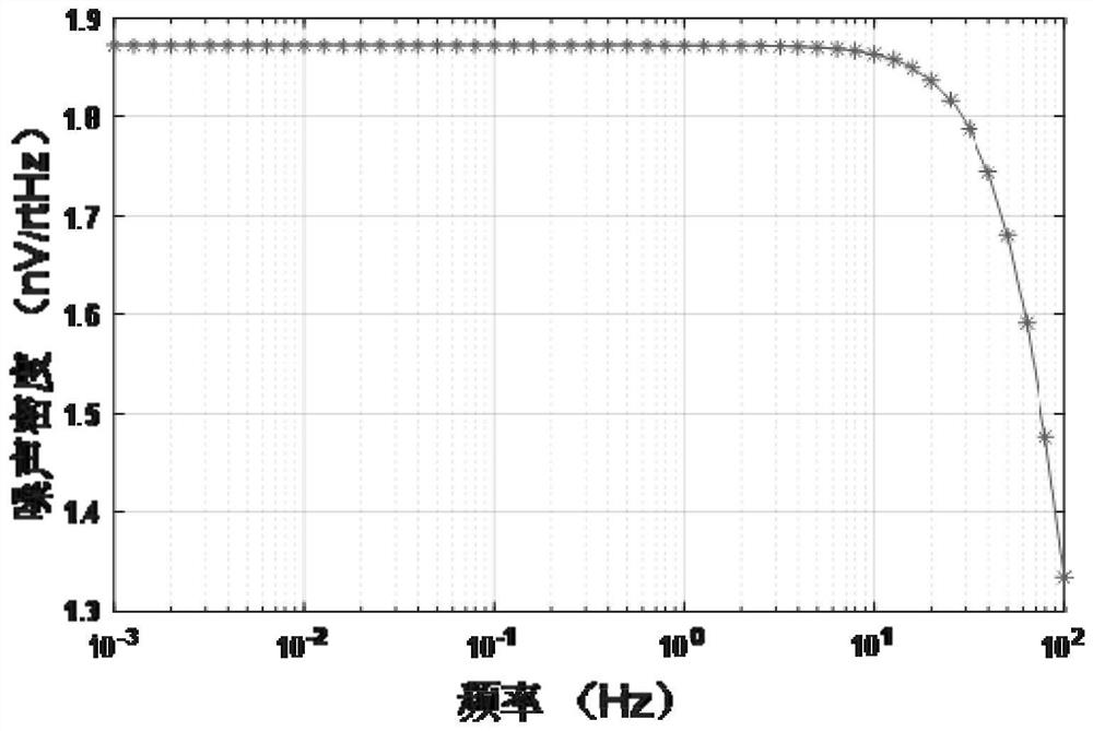 Ultra-low noise signal amplification circuit for capacitive ocean inert material electrode