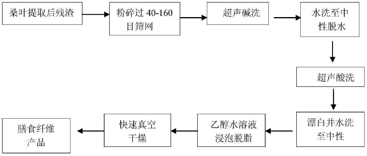 A method for preparing high-swellable dietary fiber from residue after extraction of mulberry leaves