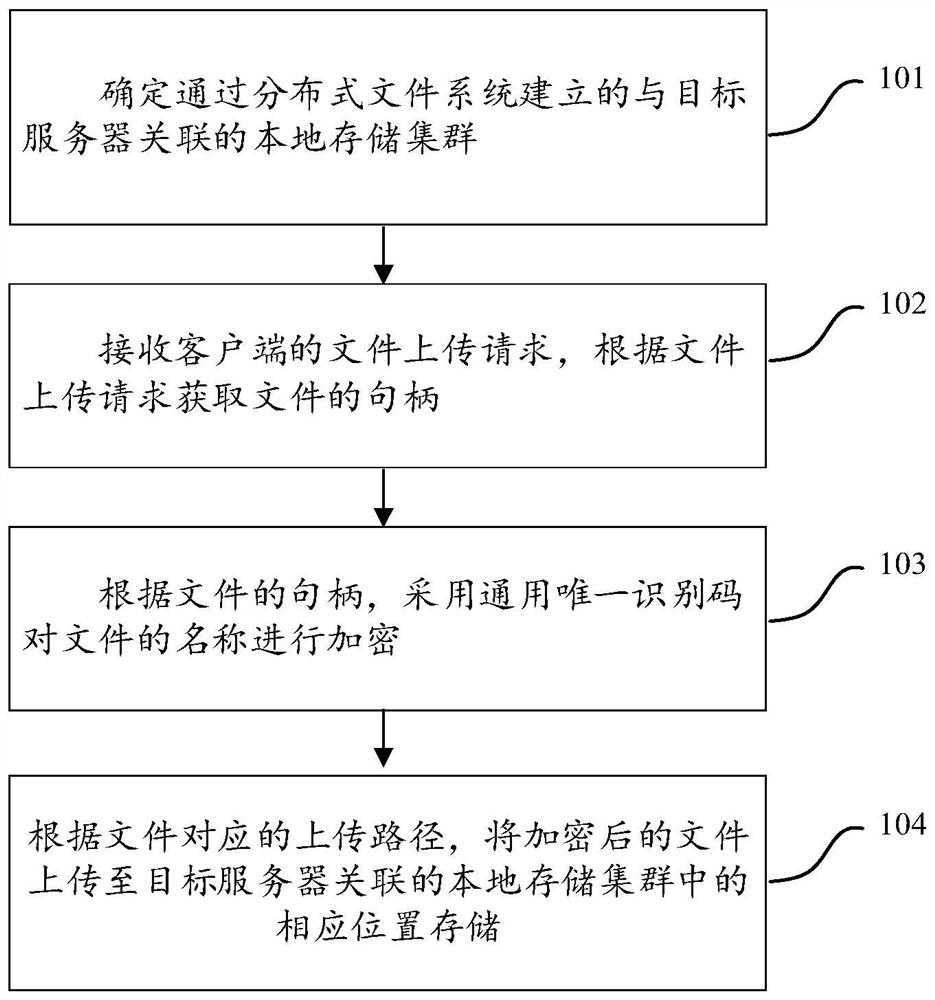 Cloud storage method capable of being deployed locally, equipment and medium