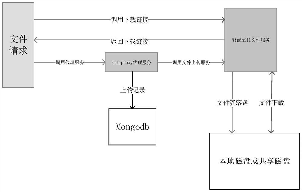 Cloud storage method capable of being deployed locally, equipment and medium