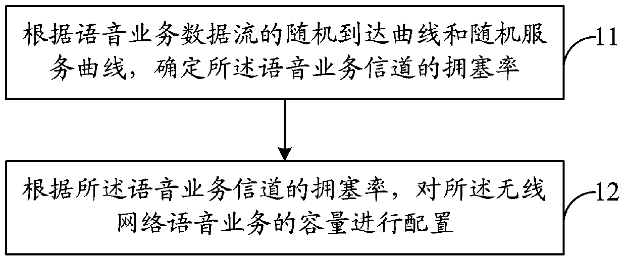 A wireless network voice service capacity configuration method and device