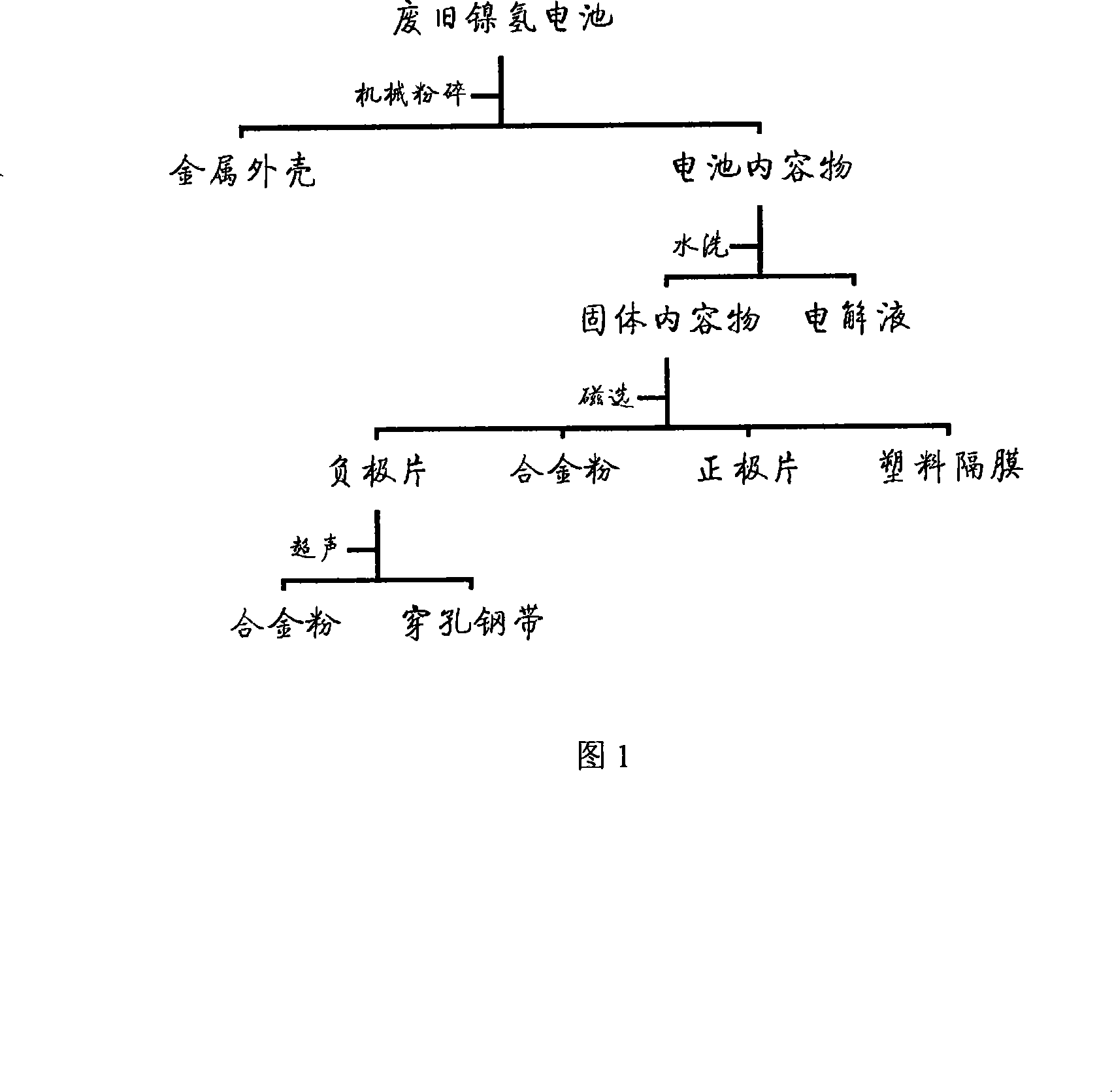Resource separation and recycling production method for waste nickel hydrogen battery content