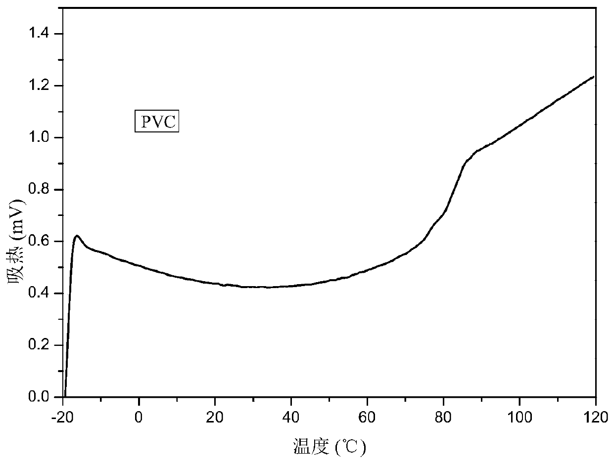 A kind of rosin-based thiolated polyvinyl chloride comb polymer and its preparation method and application