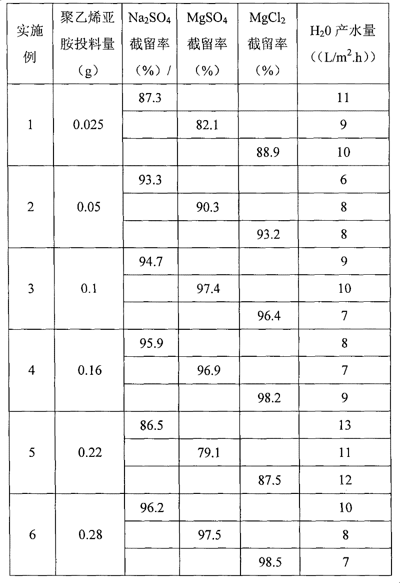 Preparation method of polystyrolsulfon acid salt/polyethyleneimine crosslinking nanofiltration membrane