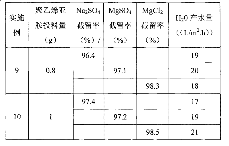 Preparation method of polystyrolsulfon acid salt/polyethyleneimine crosslinking nanofiltration membrane