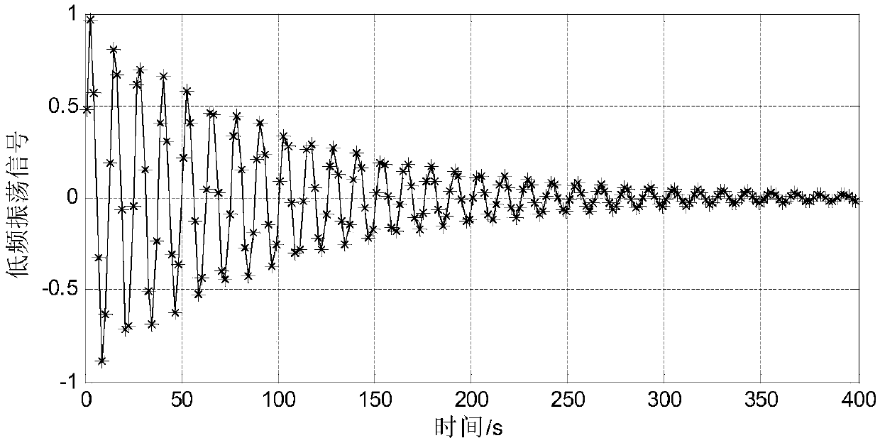 Low-frequency oscillation signal parameter identification method based on H infinite extended Kalman filtering