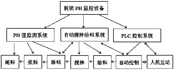 Desulfurization and denitrification neutralization liquid pH automatic adjustment control system