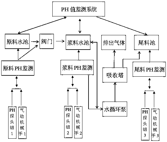 Desulfurization and denitrification neutralization liquid pH automatic adjustment control system