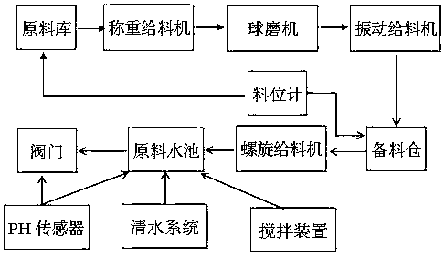 Desulfurization and denitrification neutralization liquid pH automatic adjustment control system