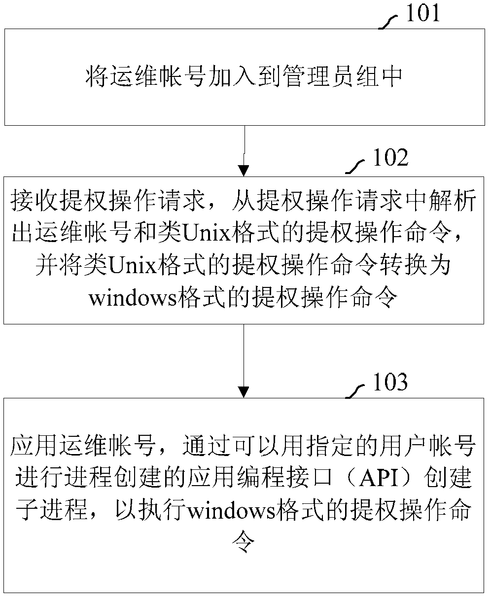 Privilege escalation method and system in Unix-like environment of windows system