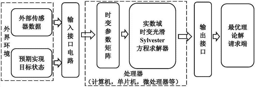 Method for designing real number domain smooth time varying Sylvester equation solver
