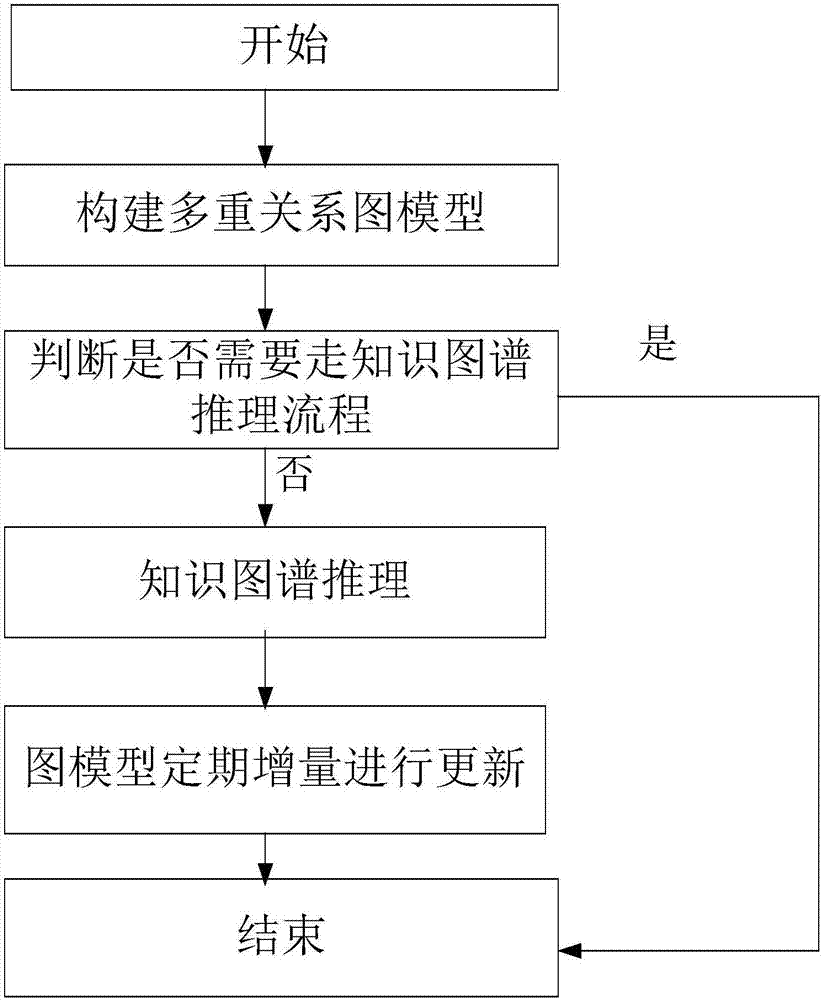 Knowledge reasoning system and method based on social network knowledge mapping