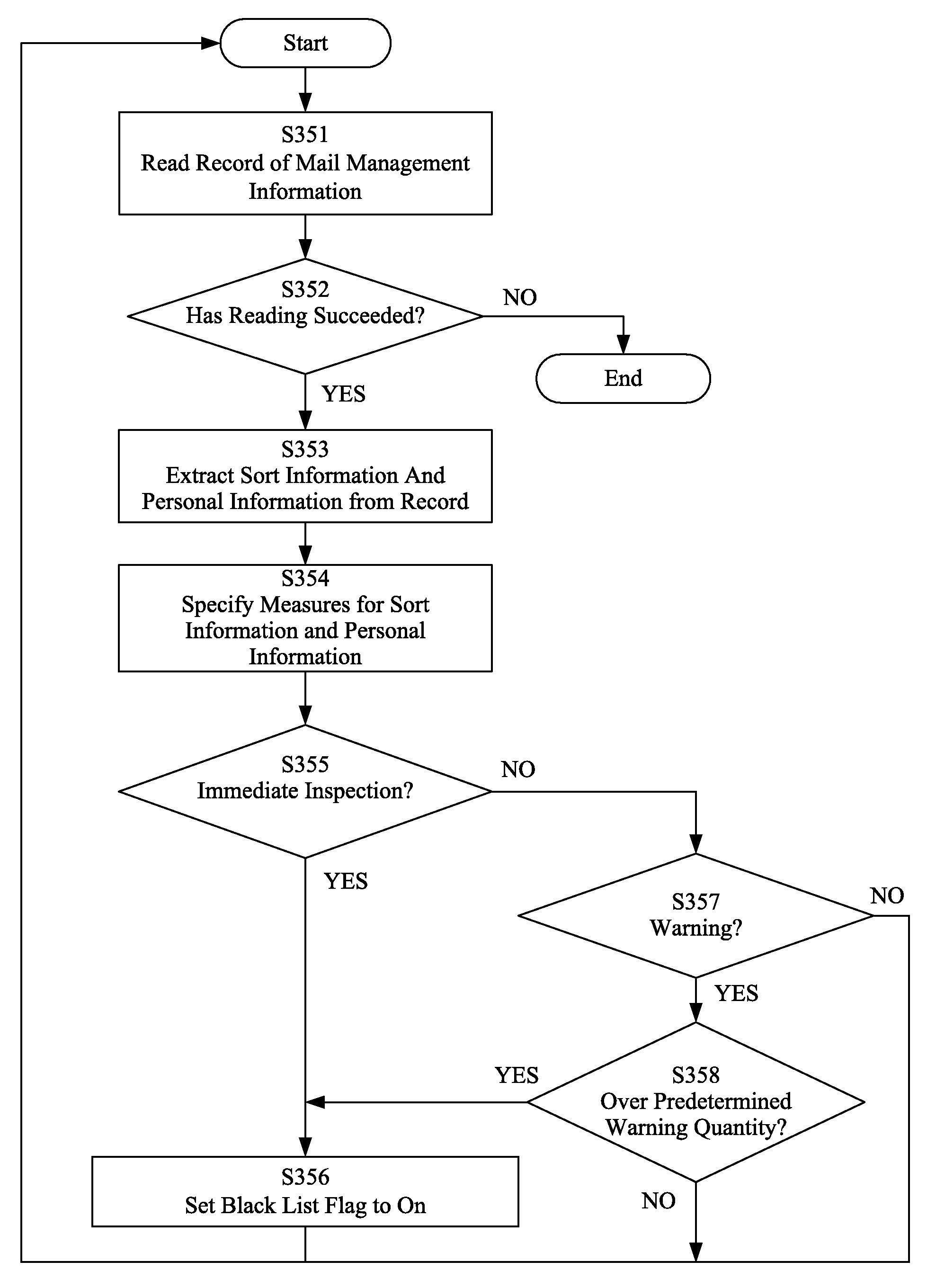 Apparatus and method for detecting characteristics of electronic mail message
