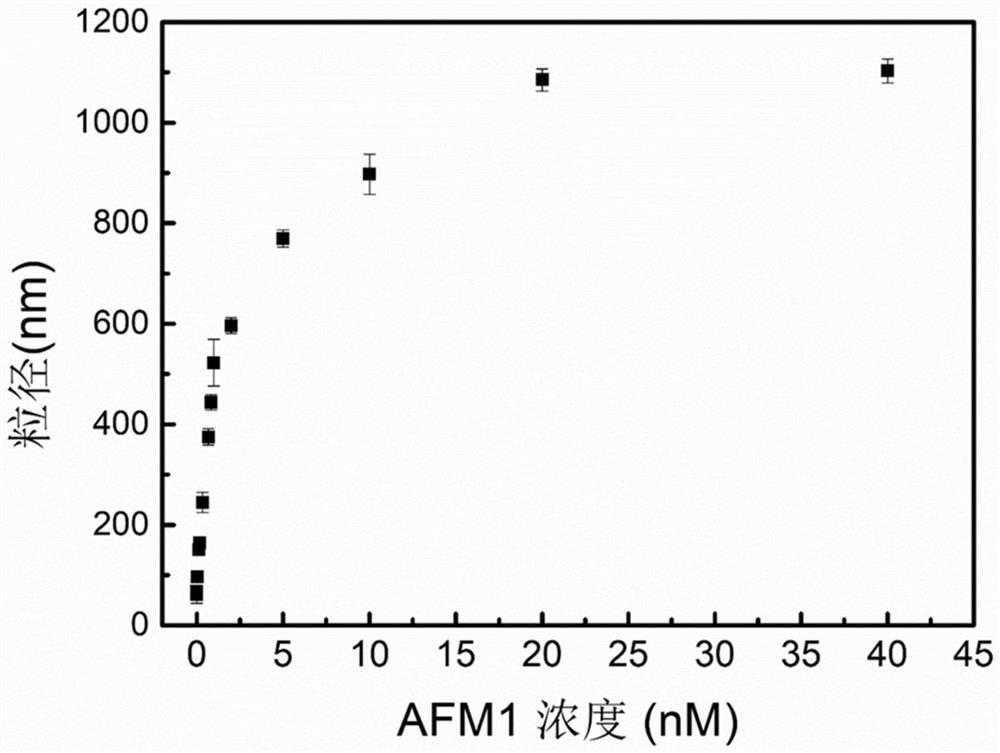 Aflatoxin M1 detection method and application thereof