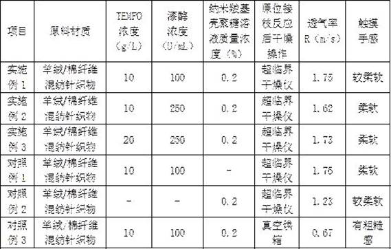 Preparation method of antibacterial and mildew-proof cashmere/cellulosic fiber blended knitted fabric