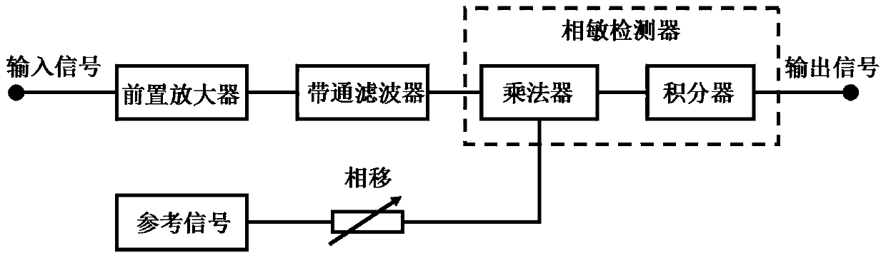 Lock-in amplifier of analog-digital mixed structure and lock-in amplification method of lock-in amplifier