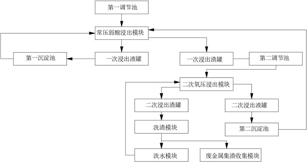 Non-ferrous smelting waste recovery system and use method thereof