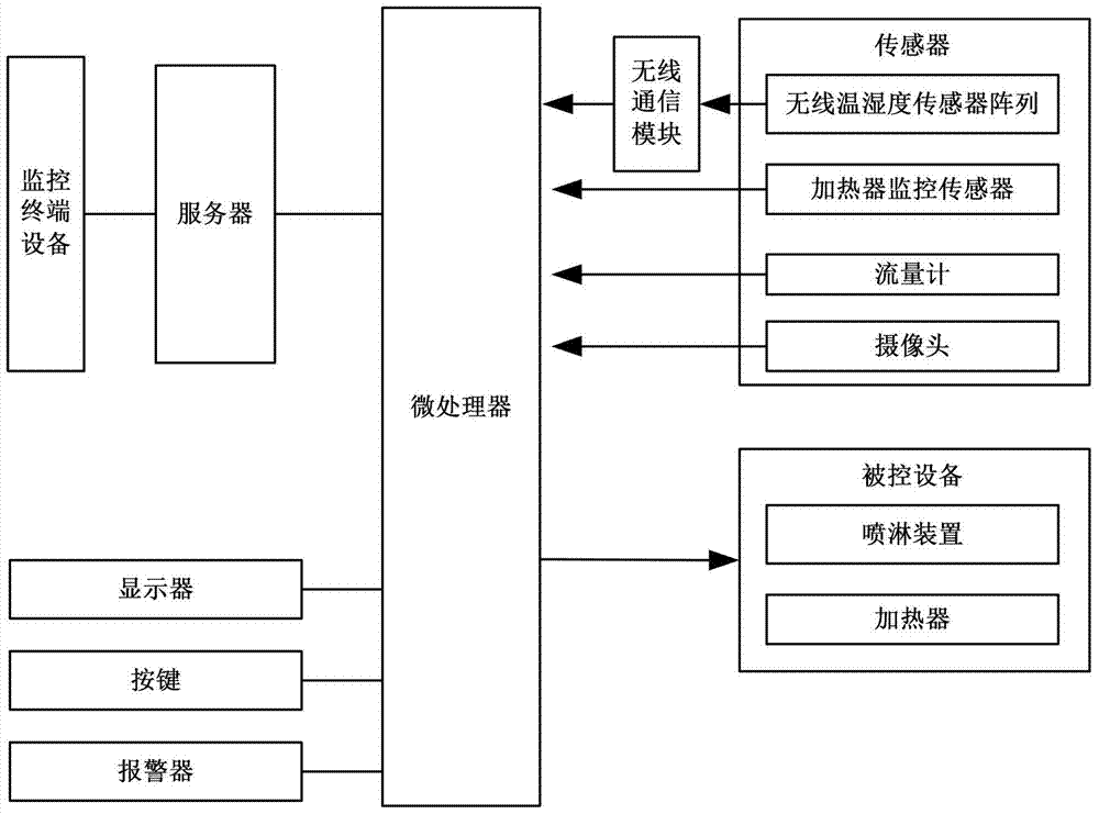 A kind of intelligent Internet of things monitoring method