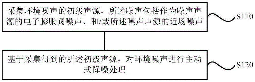 Noise reduction method, system, electronic expansion valve and air conditioner