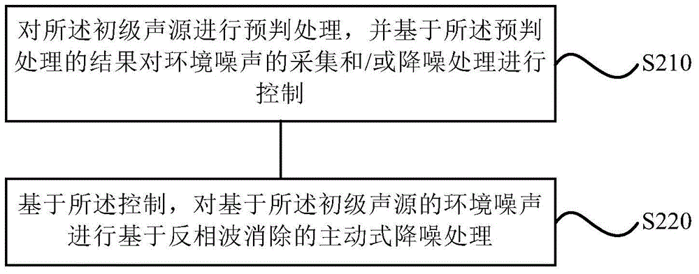 Noise reduction method, system, electronic expansion valve and air conditioner