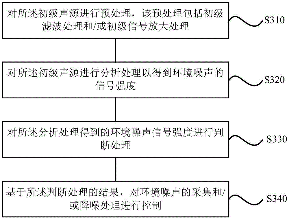 Noise reduction method, system, electronic expansion valve and air conditioner